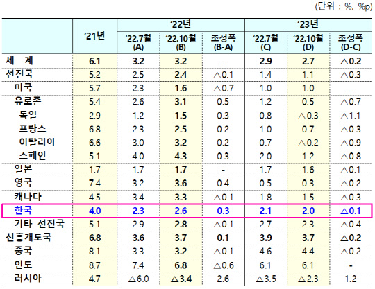 국제통화기금(IMF)은 11일 발표한 '세계경제전망'(World Economic Outlook·WEO)에서 세계 경제성장률이 올해 3.2%, 내년 2.7%를 기록할 것으로 예상했다. <표=기획재정부 제공>